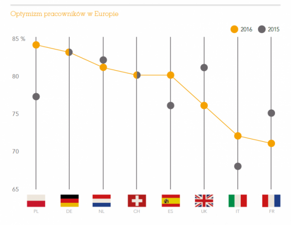 ADP ujawnia kraje o najwyższym poziomie zadowolenia LIFESTYLE, Kariera - Pracownicy z Holandii, Polski i Szwajcarii znaleźli się na podium klasyfikacji krajów, w których panuje najwyższy poziom zadowolenia z obecnie wykonywanej pracy – wynika z najnowszego raportu ADP