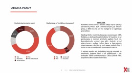 Prawie 12 proc. kobiet już straciło pracę podczas pandemii, a 10 proc. nie wie, LIFESTYLE, Kariera - Koronawirus odciska piętno na sytuacji kobiet w Polsce. Okazuje się, że 1/3 ankietowanych przez Fundację Sukcesu Pisanego Szminką poświęca na pracę więcej czasu i ma więcej obowiązków zawodowych niż przed wybuchem pandemii. 1/3 pracuje obecnie nawet po 11 h dziennie