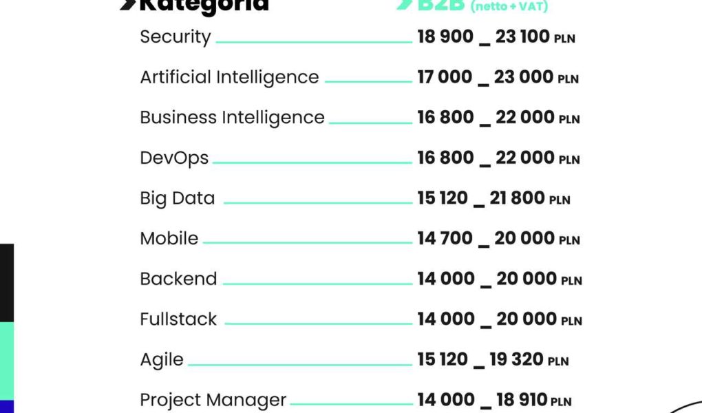 Najlepiej opłacane technologie w branży IT w 2021 roku. Zarobki nawet do 50 tys. zł – dane No Fluff Jobs